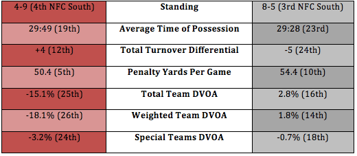 Buccaneers vs Falcons statistical comparison