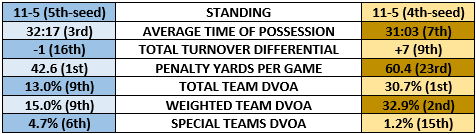 Panthers vs Saints team stats comparison