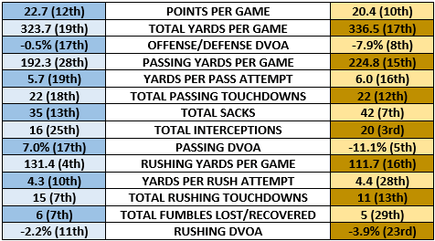 Panthers offense vs Saints defense