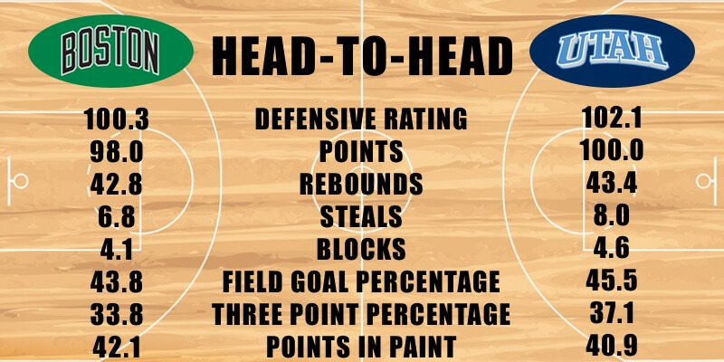 Celtics vs Jazz defensive stats