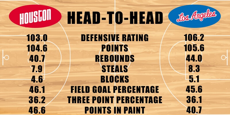 Rockets vs. Clippers defensive stats