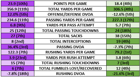 Vikings offense vs Eagles defense stats table