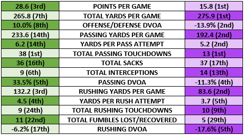 Eagles offense vs Vikings defense stats table