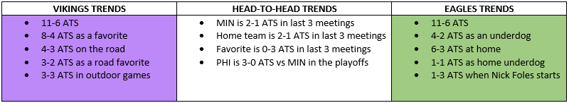 Vikings, Eagles, and head-to-head ATS trends