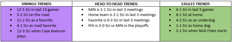 Vikings & Eagles head-to-head straight-up trends