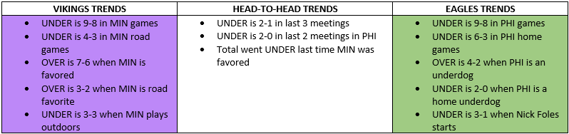 Vikings, Eagles, and head-to-head totals trends
