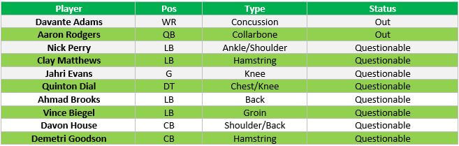 Week 16 injury report for the Packers