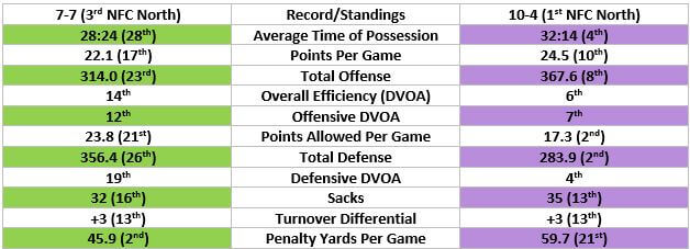 Packers vs Vikings statistical comparison