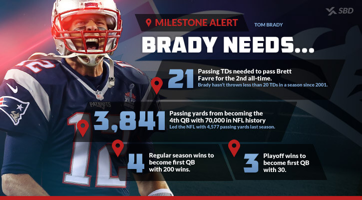 SBD's milestone alert for Tom Brady