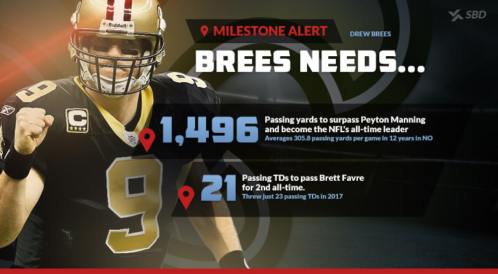 SBD's milestone alert for Drew Brees