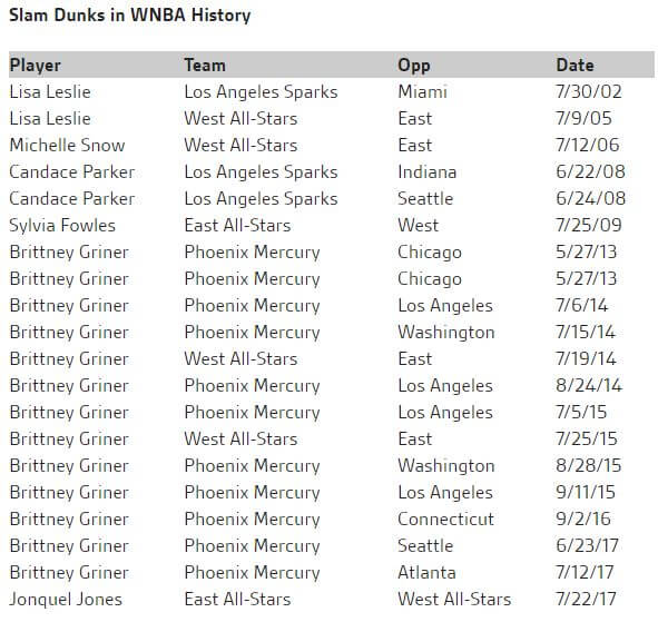 A list of all the dunks in WNBA history. 