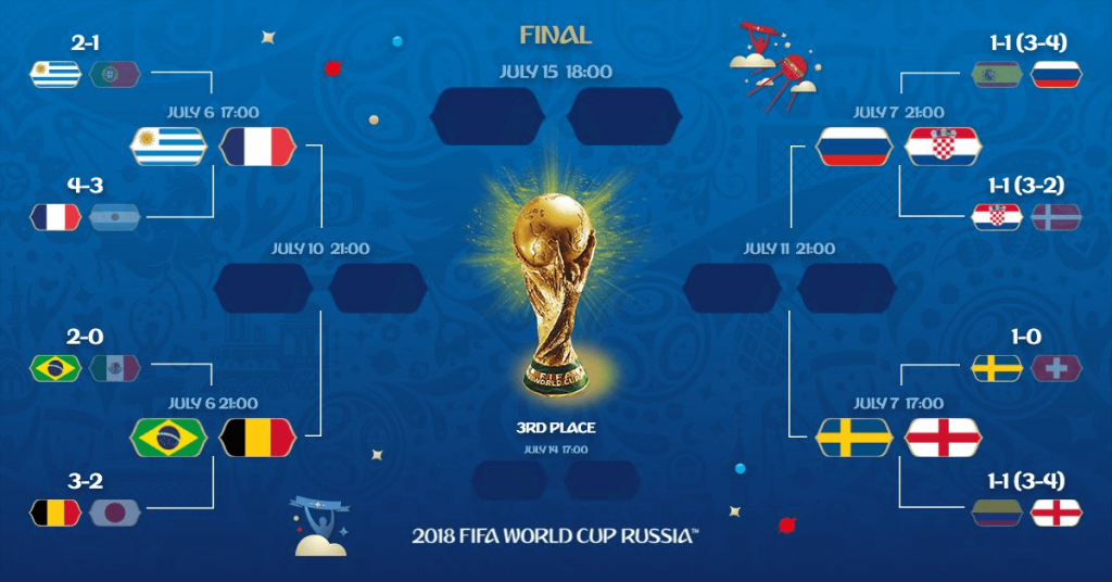 The lopsided bracket for the 2018 World Cup quarterfinals