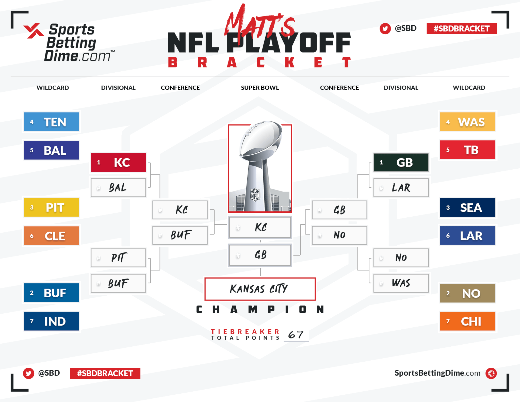 SBD's Experts Fill Out Their 2021 NFL Playoff Brackets - See Their Picks  Here