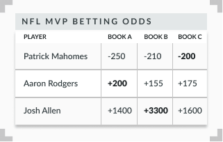 Infographic with example NFL MVP odds at different sportsbooks