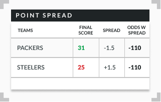 Example of spread betting odds with Packers and Steelers