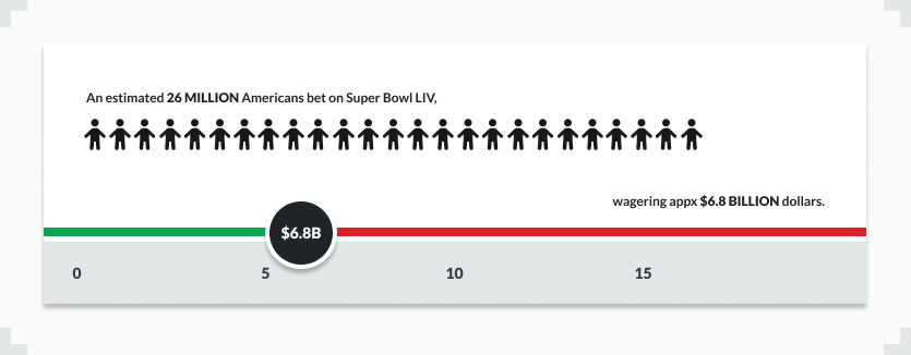 4.5 million dollar bet on super bowl
