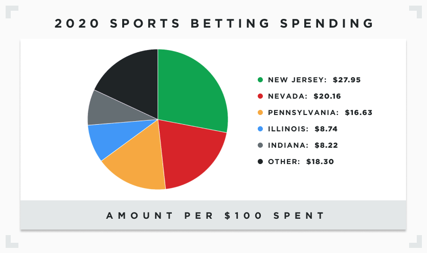 Infographic showing distribution of 2020 sports betting handle in America