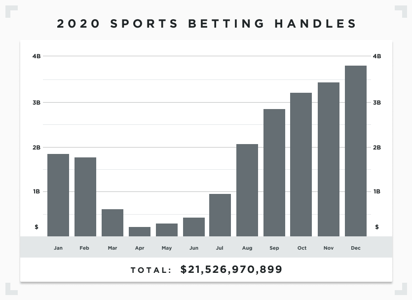 Graph showing 2020 sports betting handle by month