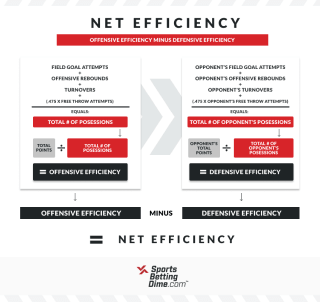 Infographic outlining basketball net efficiency calculation
