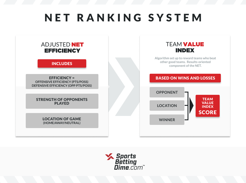 Infographic showing the components of the NET ranking system