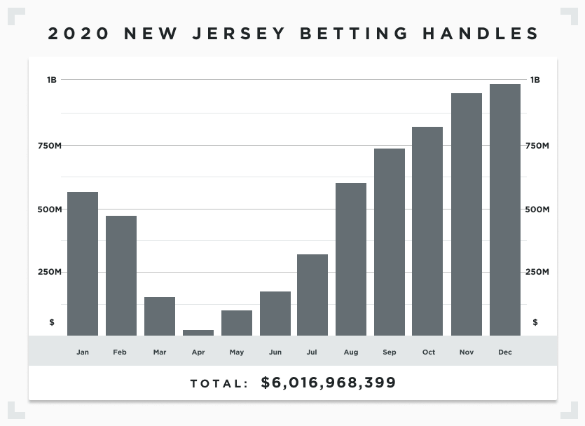 Bar graph displaying New Jersey monthly sports betting handle in 2020