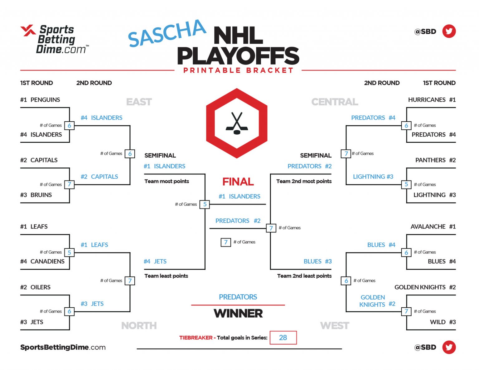 nhl playoff betting predictions