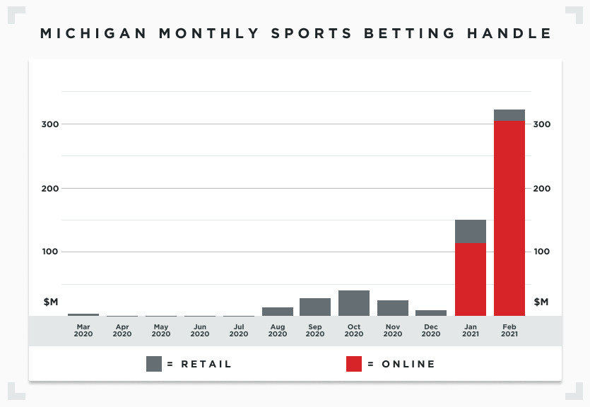 Graph displaying Michigan monthly sports betting handle from March 2020 through February 2021