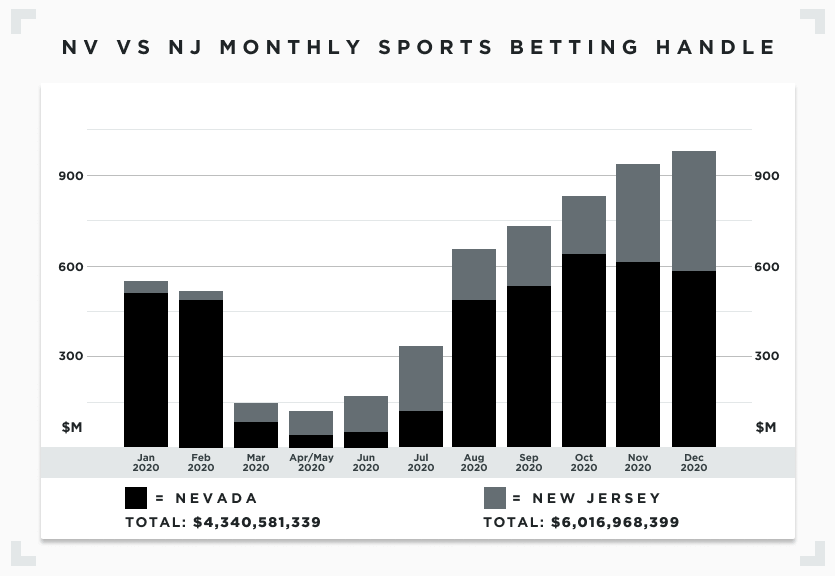 Graph comparing 2020 monthly sports betting handles of Nevada and New Jersey