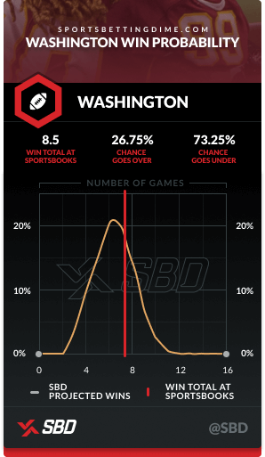 Washington's 2021 win probability
