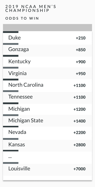 Odds to win March Madness
