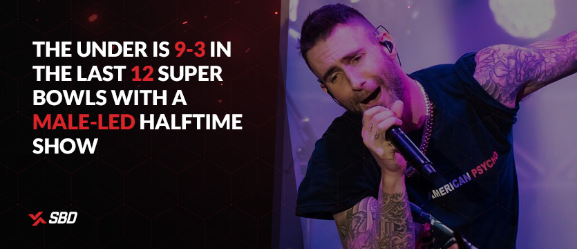 Under is 9-3 in the last 12 Super Bowls with a male-led halftime show