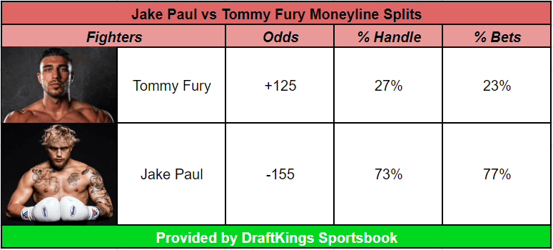 DraftKings Sportsbook Jake Paul vs Tommy Fury public betting splits