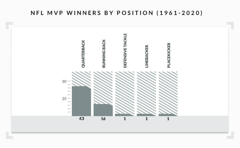 Infographic showing positions of NFL MVP winners from 1961-2020