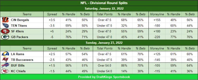 NFL Public betting trends for Divisional Round of NFL Playoffs