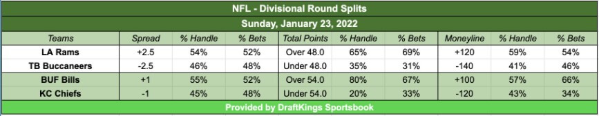 NFL betting trends for Sunday of NFL Divisional Round