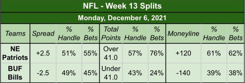 NFL Week 13 Monday Night Football Betting Trends