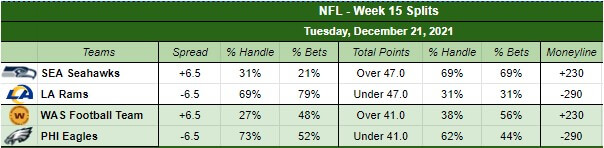 NFL betting trends for Tuesday of Week 15