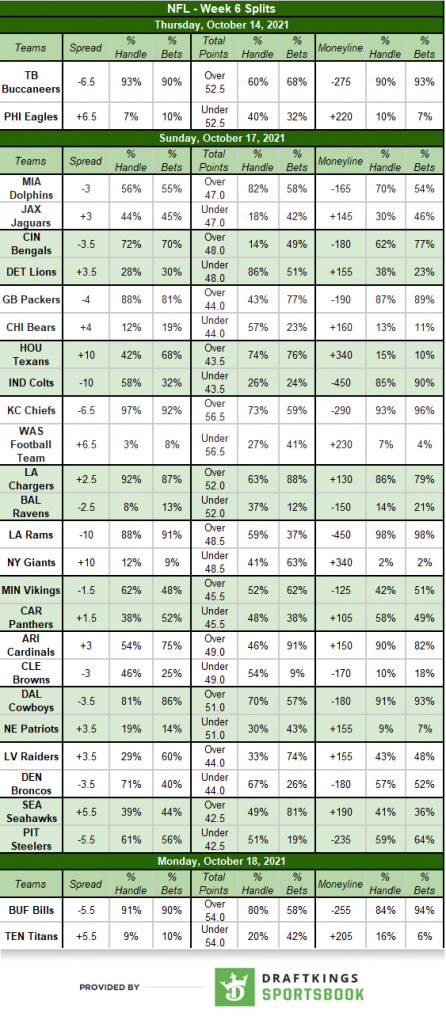 NFL Week 6 Public Betting Trends