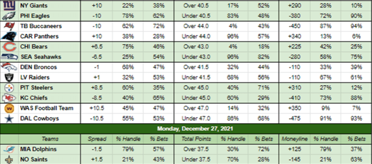 NFL public betting trends for Week 16