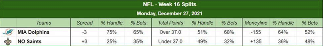 Week 16 MNF betting trends