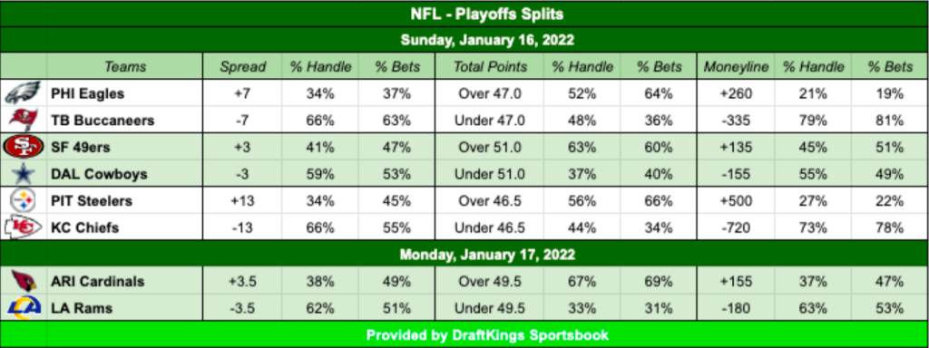 NFL Wildcard betting trends updated on Sunday