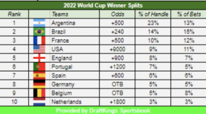 World Cup winner splits