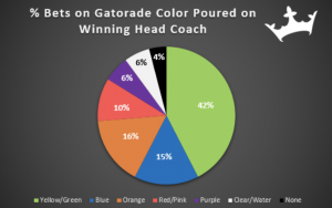 Gatorade betting trends from DraftKings