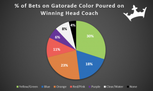 Current Gatorade Color Odds - Yellow/Green +110 Favorite