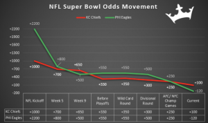 DraftKings Super Bowl odds movement from DraftKings