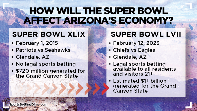 Arizona Super Bowl economy impact infographic grand canyon