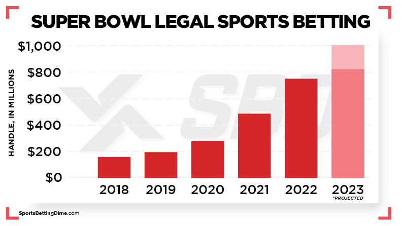 2023 Super Bowl legal betting handle projection red bar graph