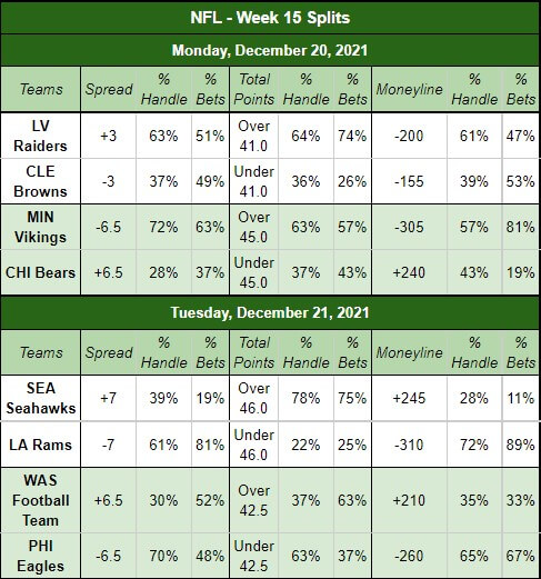 NFL betting trends for Monday and Tuesday of Week 15