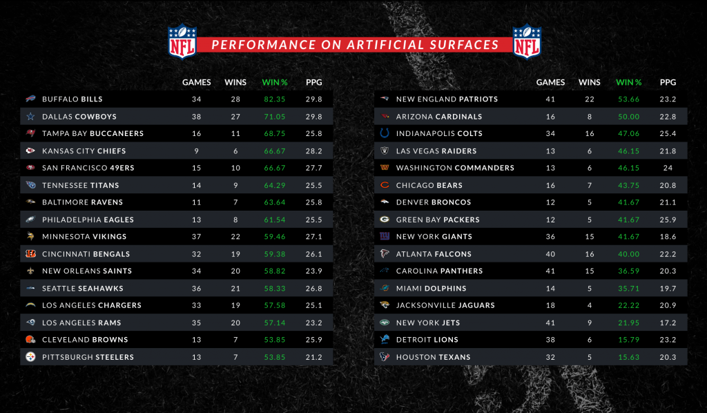 NFL Best Teams on Astroturf