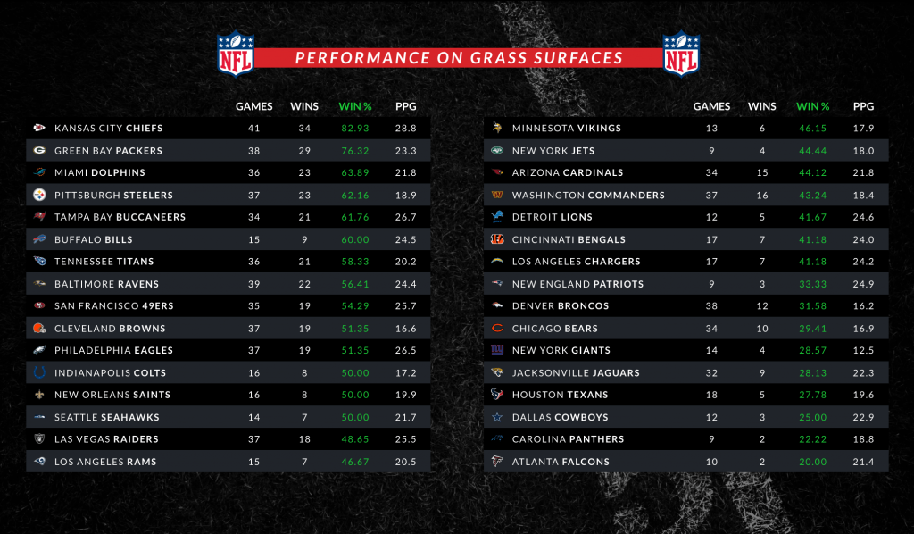 NFL Best Teams on Grass